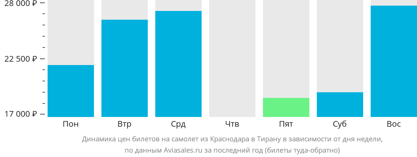Динамика цен билетов на самолёт из Краснодара в Тирану в зависимости от дня недели