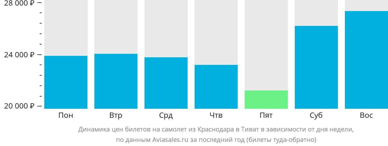 Динамика цен билетов на самолёт из Краснодара в Тиват в зависимости от дня недели