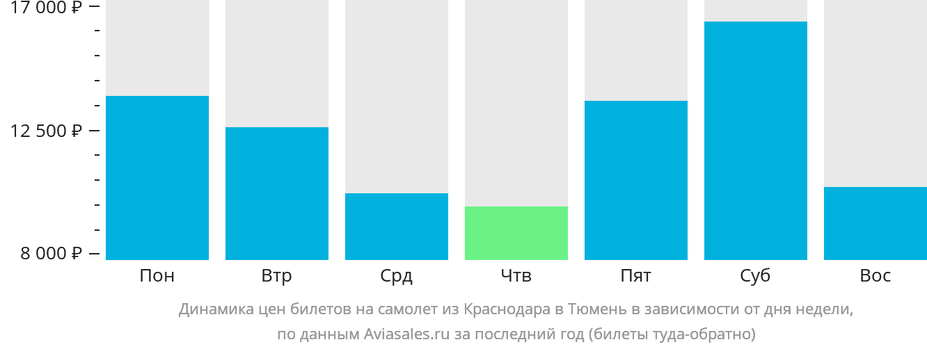 Динамика цен билетов на самолёт из Краснодара в Тюмень в зависимости от дня недели