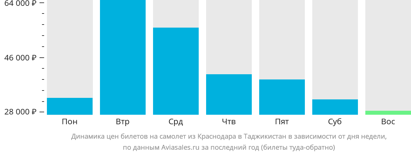 Динамика цен билетов на самолёт из Краснодара в Таджикистан в зависимости от дня недели