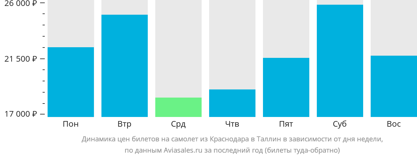 Динамика цен билетов на самолёт из Краснодара в Таллин в зависимости от дня недели