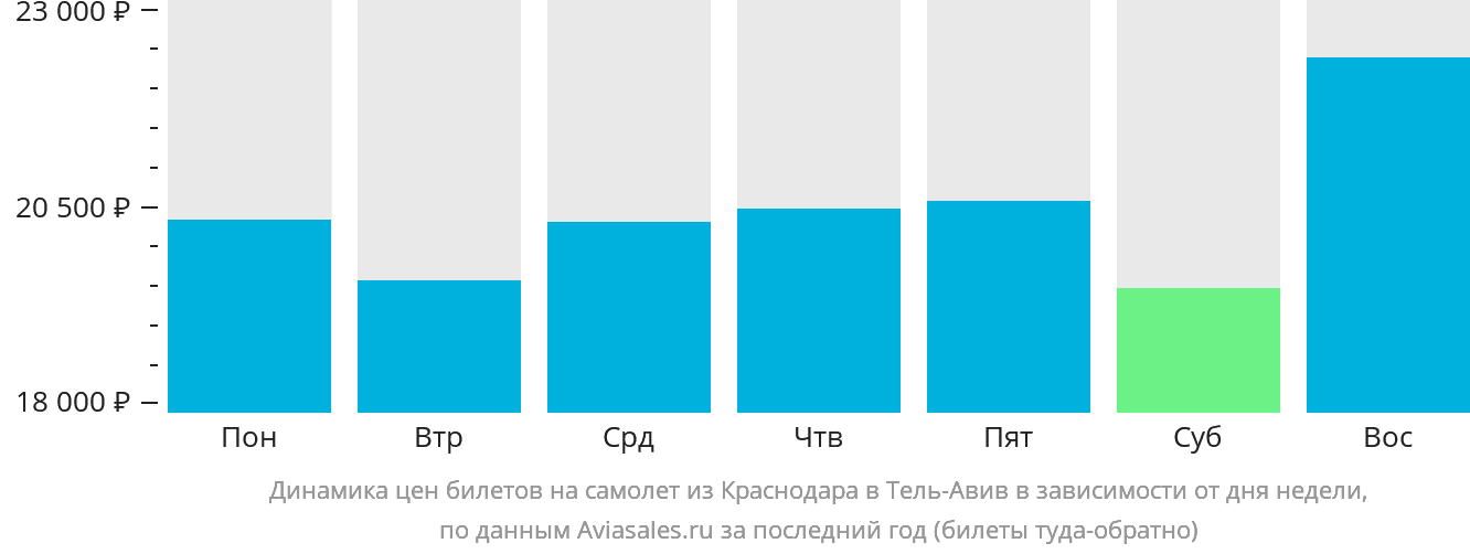 Динамика цен билетов на самолёт из Краснодара в Тель-Авив в зависимости от дня недели