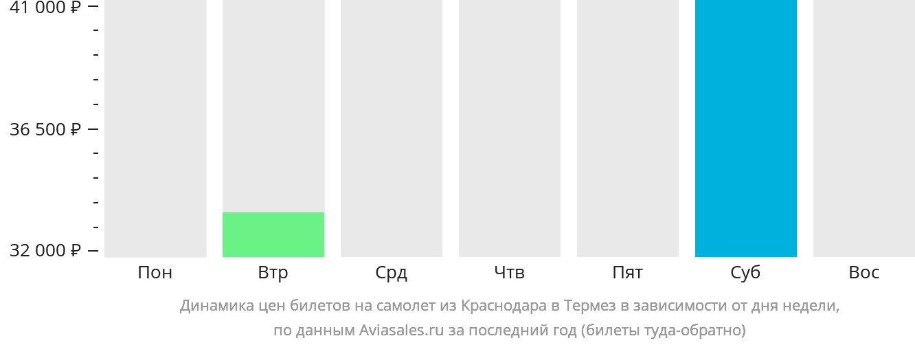 Динамика цен билетов на самолёт из Краснодара в Термез в зависимости от дня недели
