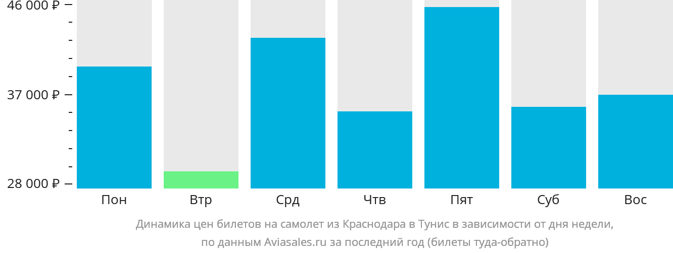 Динамика цен билетов на самолёт из Краснодара в Тунис в зависимости от дня недели