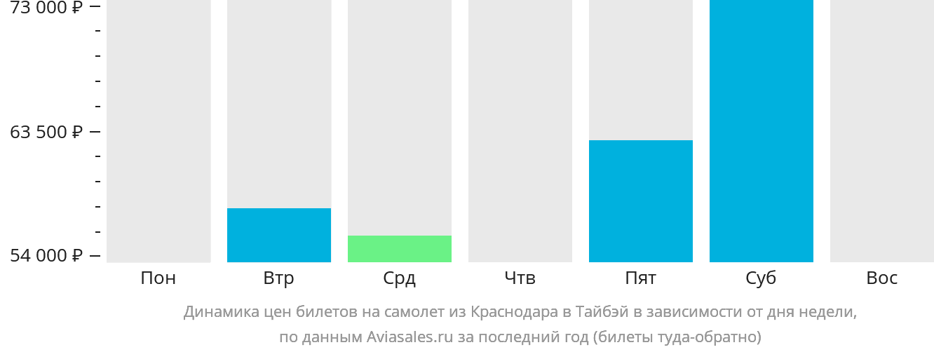 Динамика цен билетов на самолёт из Краснодара в Тайбэй в зависимости от дня недели