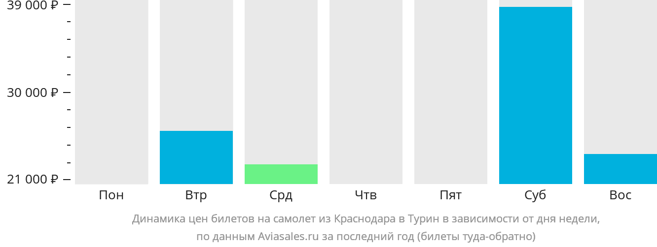 Динамика цен билетов на самолёт из Краснодара в Турин в зависимости от дня недели