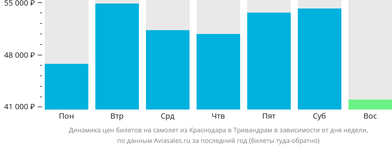 Динамика цен билетов на самолёт из Краснодара в Тривандрам в зависимости от дня недели