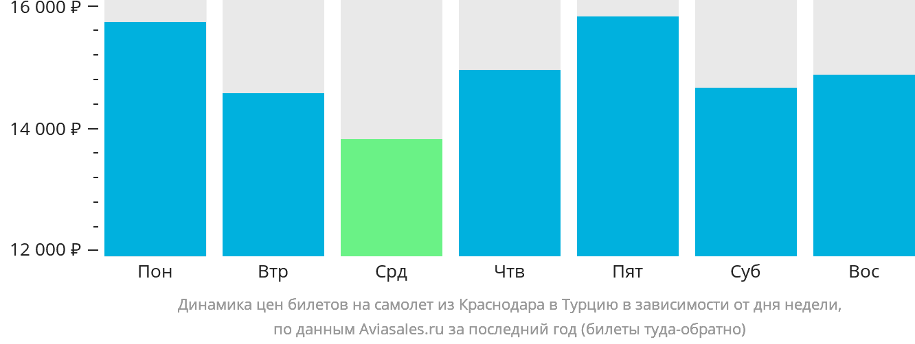 Динамика цен билетов на самолёт из Краснодара в Турцию в зависимости от дня недели
