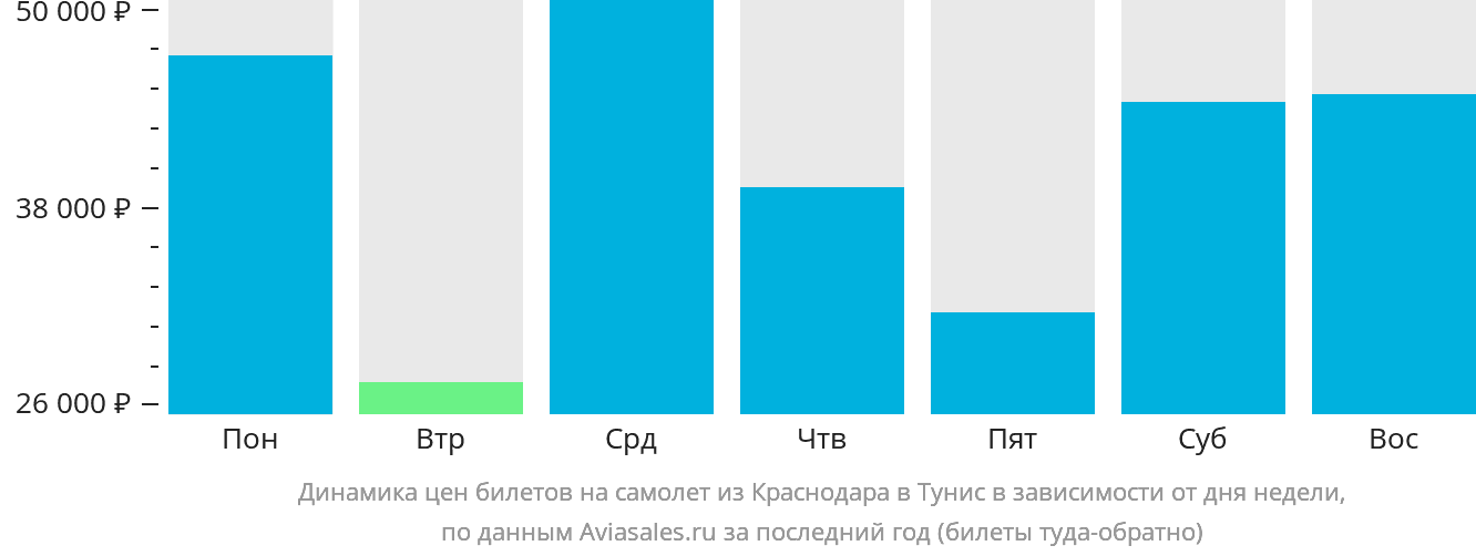 Динамика цен билетов на самолёт из Краснодара в Тунис в зависимости от дня недели