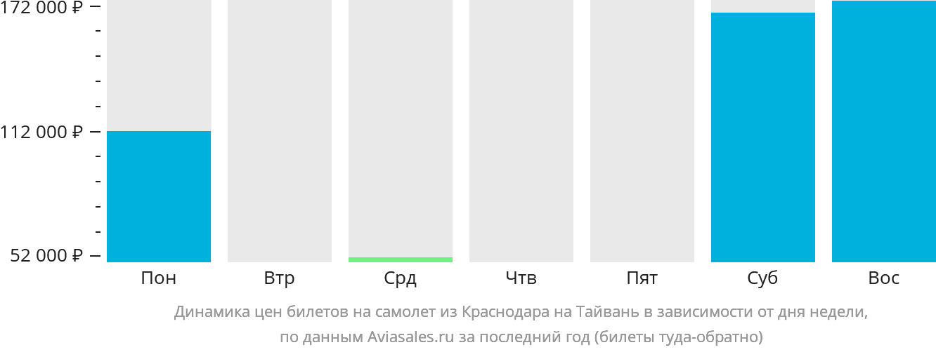 Динамика цен билетов на самолёт из Краснодара на Тайвань в зависимости от дня недели