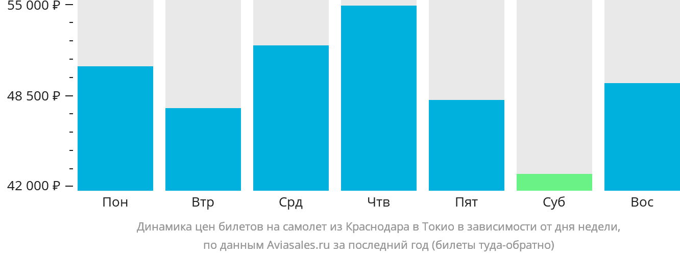 Динамика цен билетов на самолёт из Краснодара в Токио в зависимости от дня недели