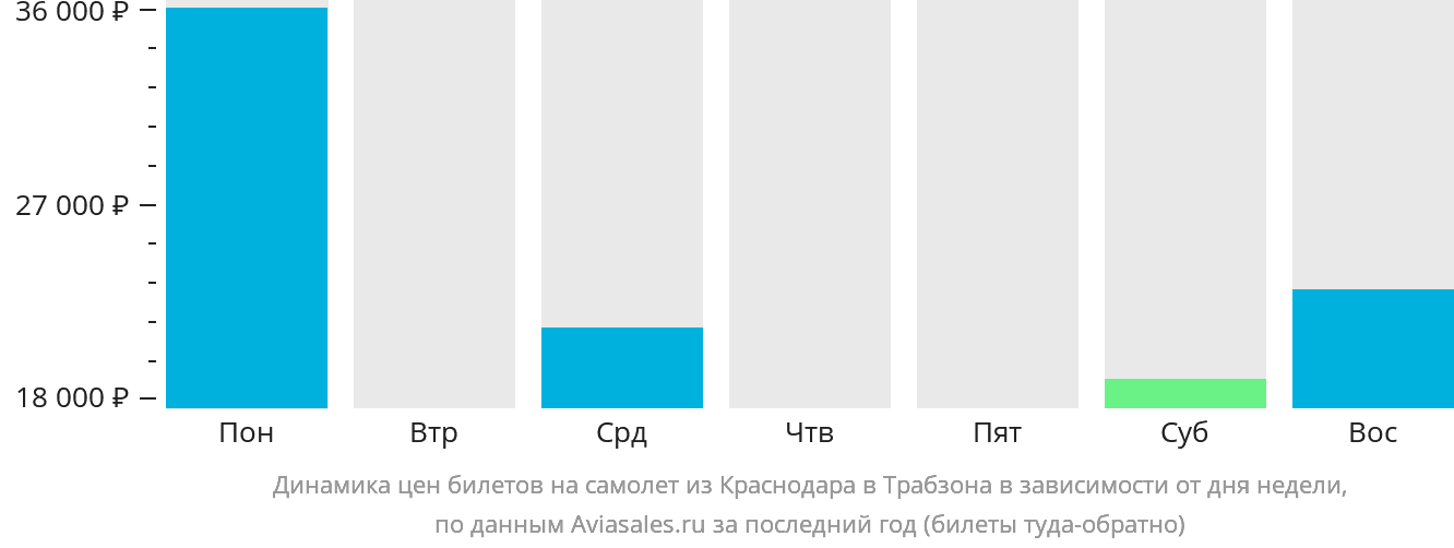 Динамика цен билетов на самолёт из Краснодара в Трабзон в зависимости от дня недели