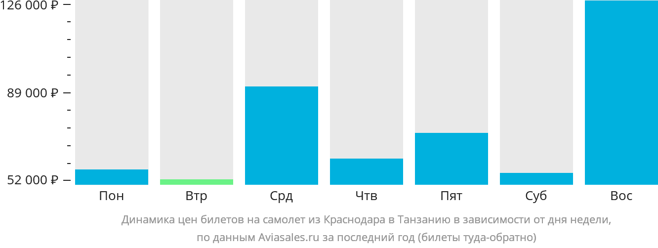 Динамика цен билетов на самолёт из Краснодара в Танзанию в зависимости от дня недели
