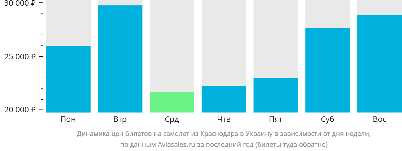 Динамика цен билетов на самолёт из Краснодара в Украину в зависимости от дня недели