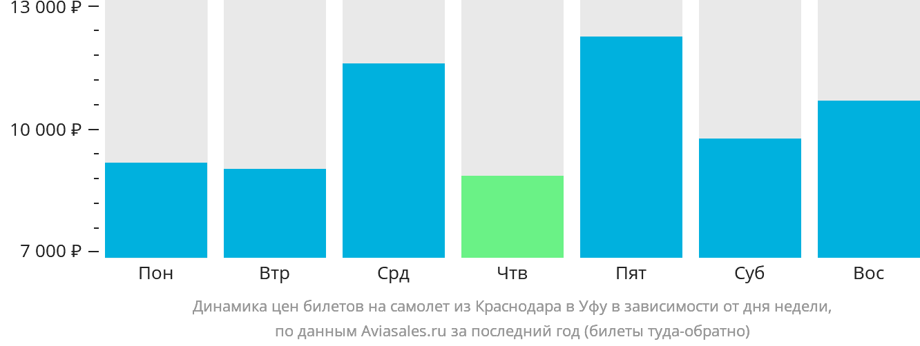 Динамика цен билетов на самолёт из Краснодара в Уфу в зависимости от дня недели