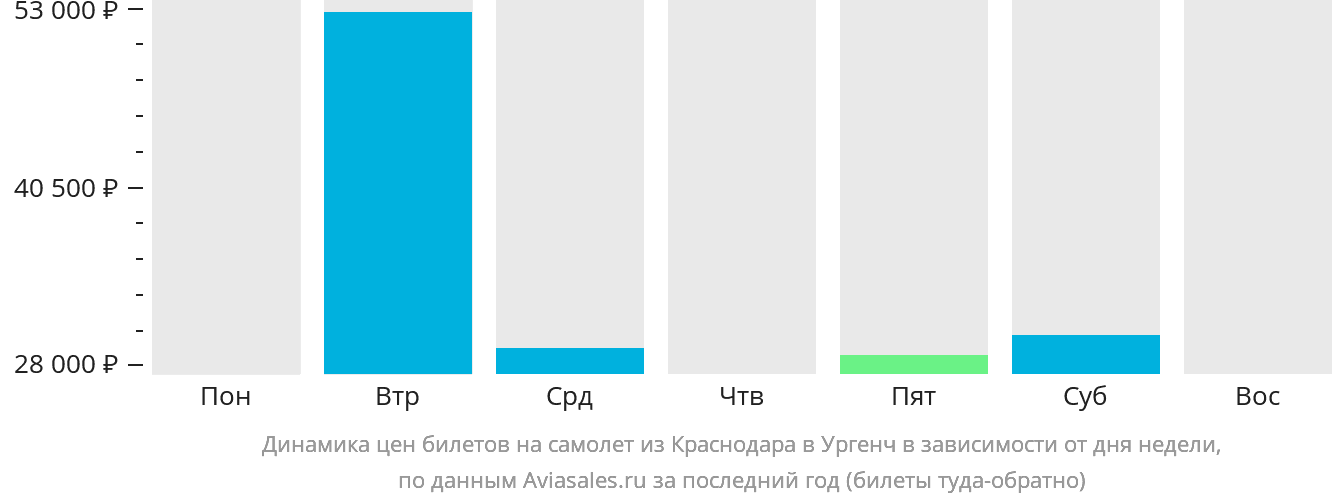 Динамика цен билетов на самолёт из Краснодара в Ургенч в зависимости от дня недели