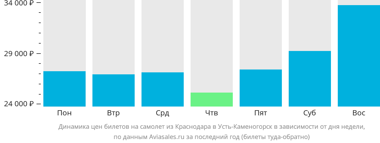 Динамика цен билетов на самолёт из Краснодара в Усть-Каменогорск в зависимости от дня недели