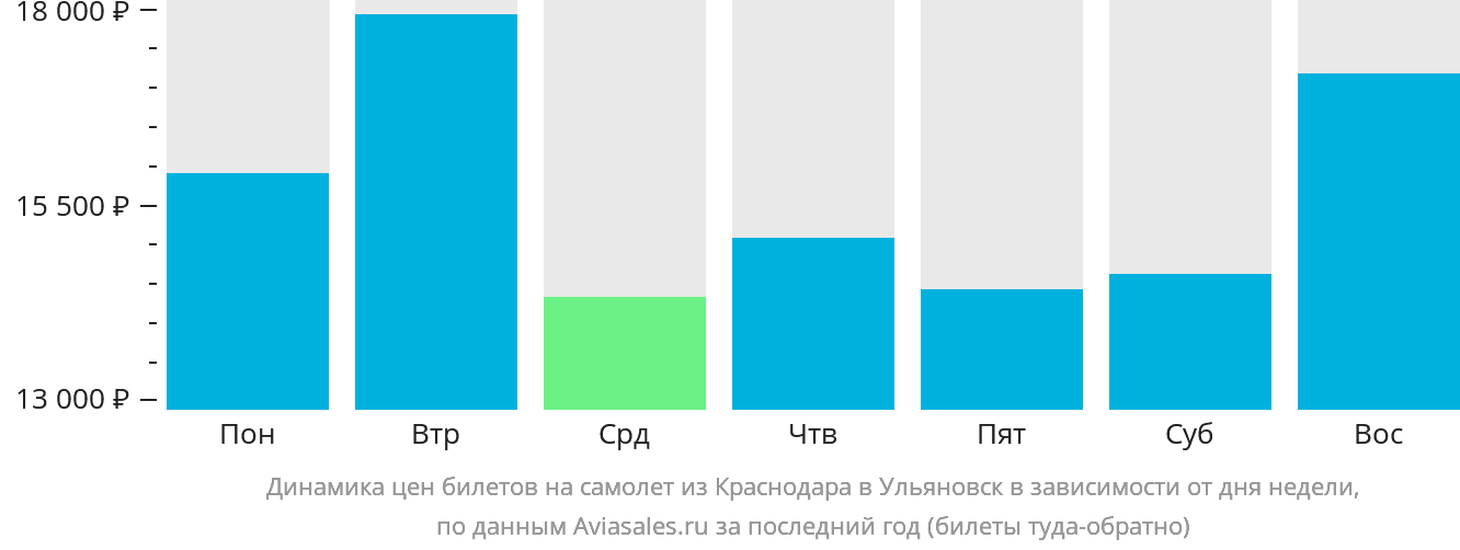 Динамика цен билетов на самолёт из Краснодара в Ульяновск в зависимости от дня недели