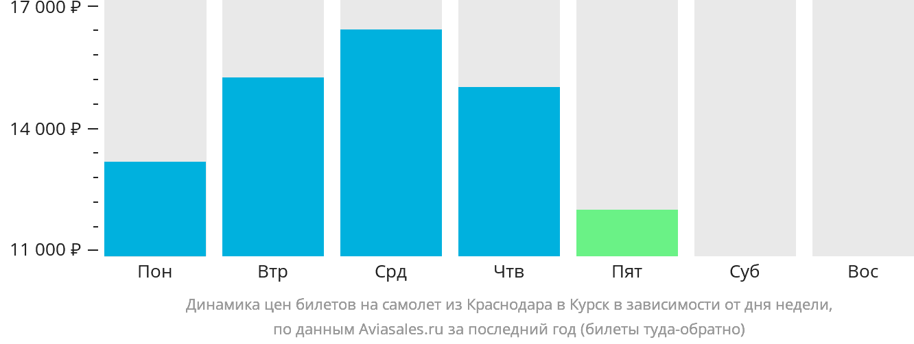Динамика цен билетов на самолёт из Краснодара в Курск в зависимости от дня недели