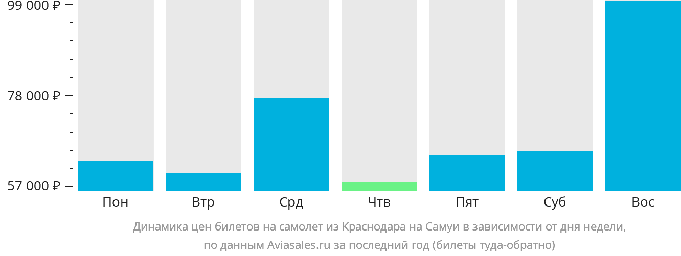 Динамика цен билетов на самолёт из Краснодара на Самуй в зависимости от дня недели