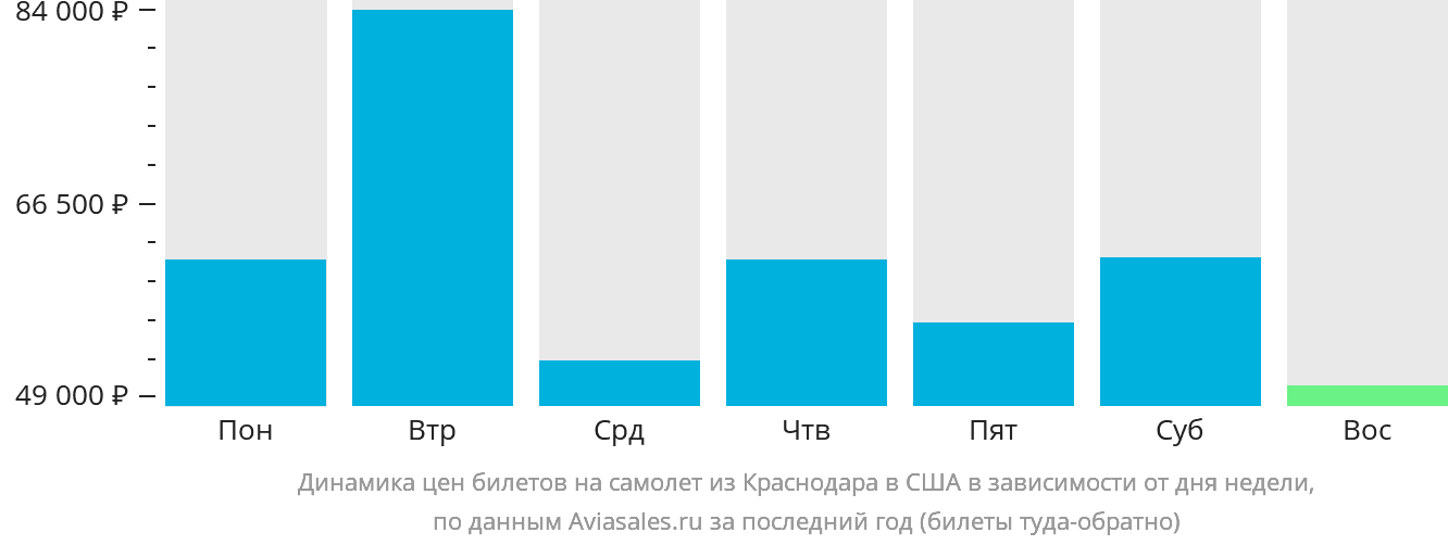 Динамика цен билетов на самолёт из Краснодара в США в зависимости от дня недели