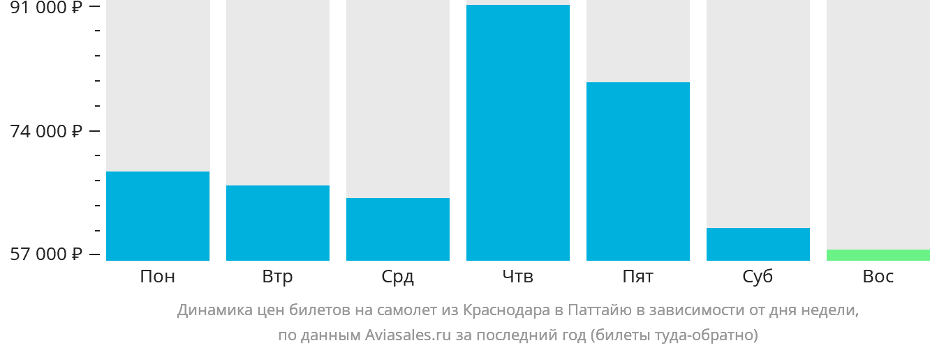 Динамика цен билетов на самолёт из Краснодара в Паттайю в зависимости от дня недели