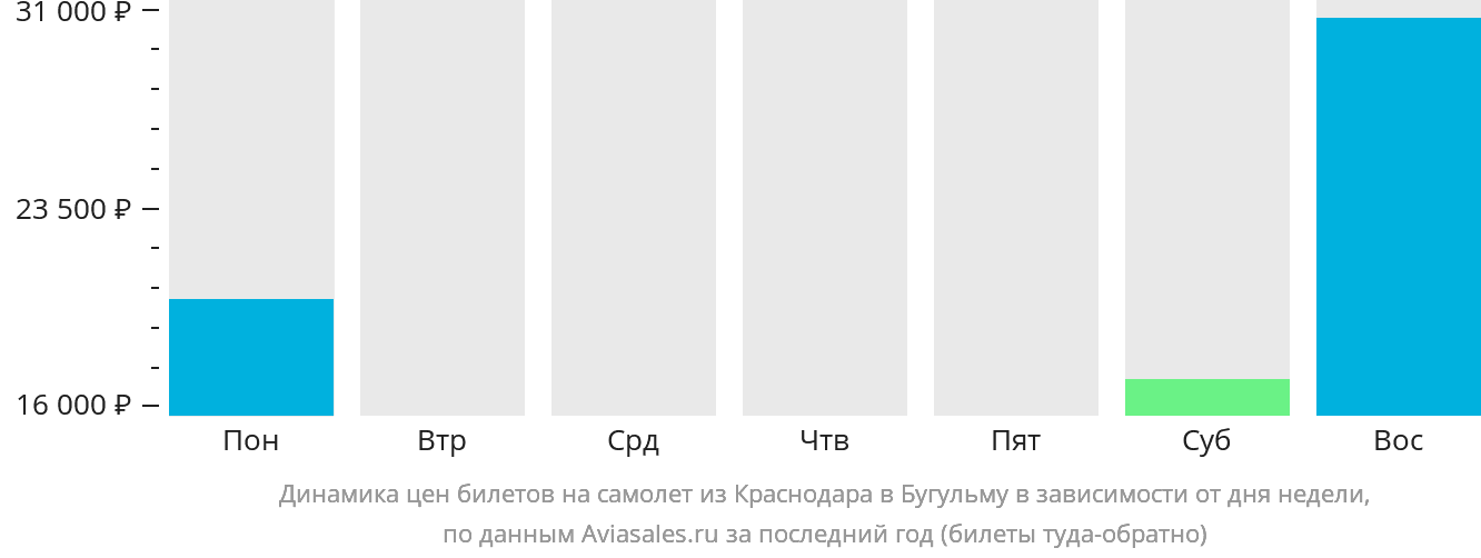 Динамика цен билетов на самолёт из Краснодара в Бугульму в зависимости от дня недели