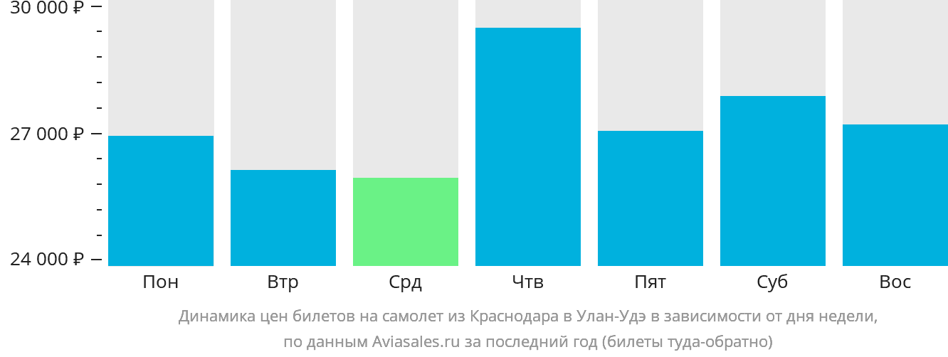 Динамика цен билетов на самолёт из Краснодара в Улан-Удэ в зависимости от дня недели