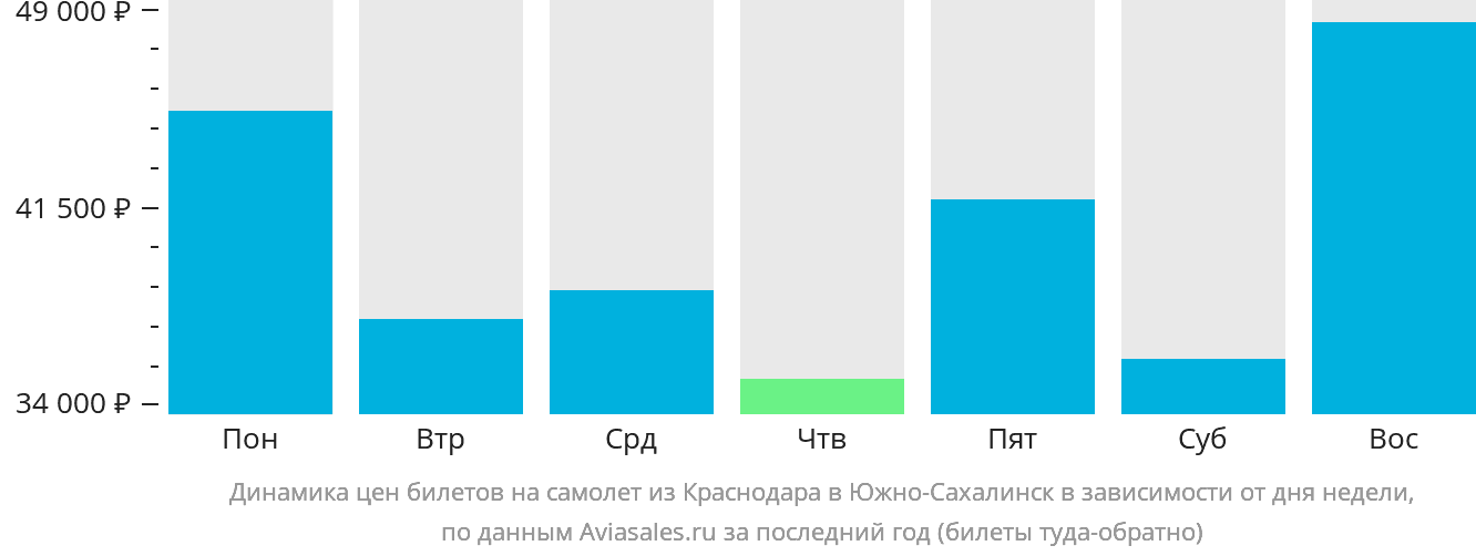 Динамика цен билетов на самолёт из Краснодара в Южно-Сахалинск в зависимости от дня недели
