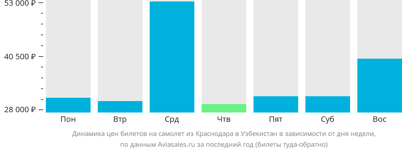 Динамика цен билетов на самолёт из Краснодара в Узбекистан в зависимости от дня недели