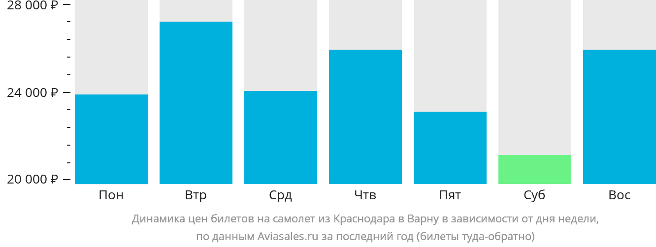 Динамика цен билетов на самолёт из Краснодара в Варну в зависимости от дня недели