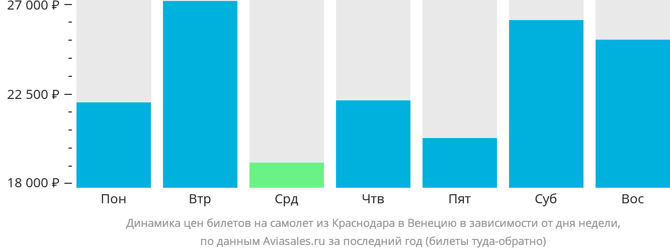 Динамика цен билетов на самолёт из Краснодара в Венецию в зависимости от дня недели