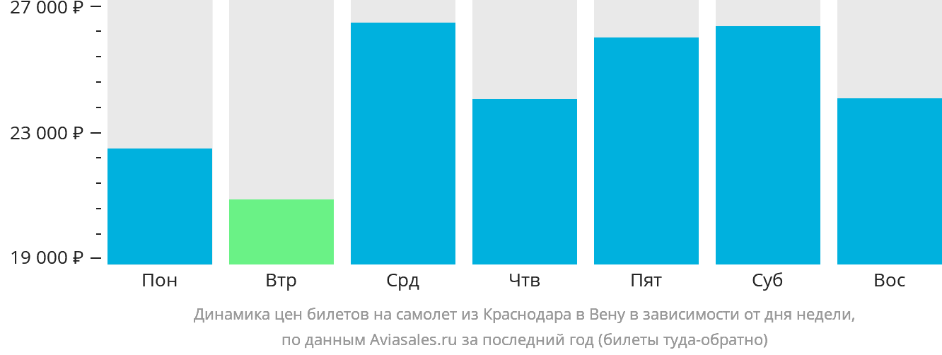 Динамика цен билетов на самолёт из Краснодара в Вену в зависимости от дня недели