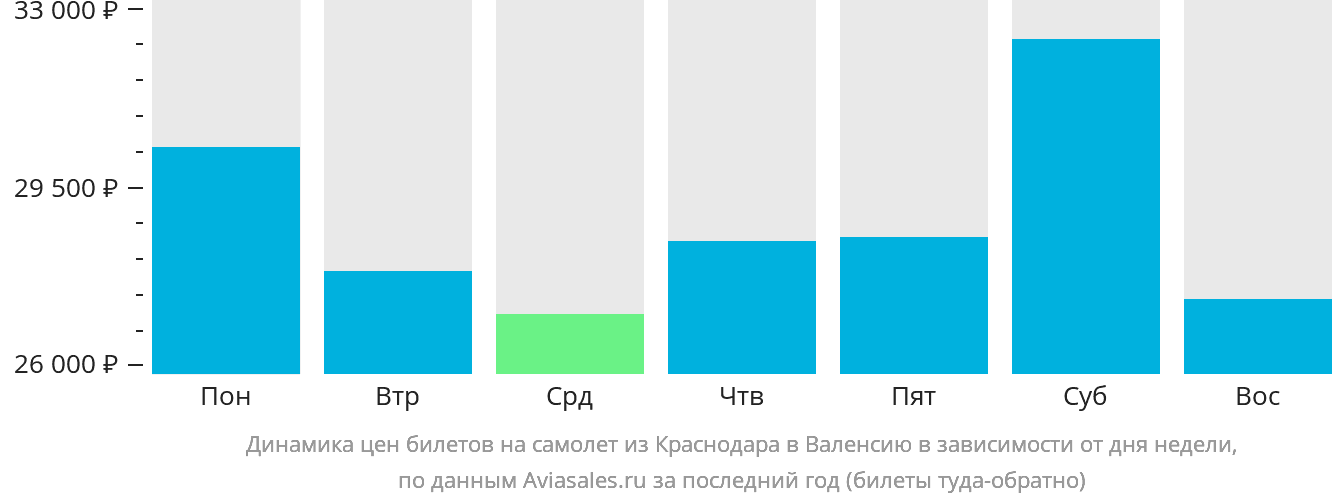 Динамика цен билетов на самолёт из Краснодара в Валенсию в зависимости от дня недели