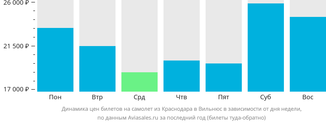 Динамика цен билетов на самолёт из Краснодара в Вильнюс в зависимости от дня недели