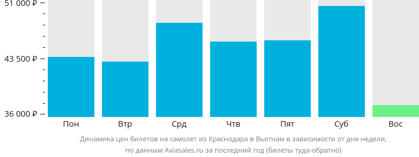 Динамика цен билетов на самолёт из Краснодара в Вьетнам в зависимости от дня недели