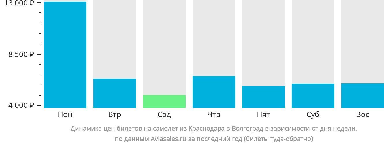 Динамика цен билетов на самолёт из Краснодара в Волгоград в зависимости от дня недели
