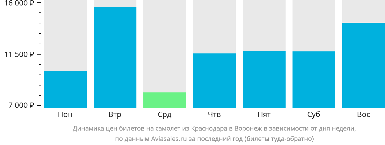 Динамика цен билетов на самолёт из Краснодара в Воронеж в зависимости от дня недели