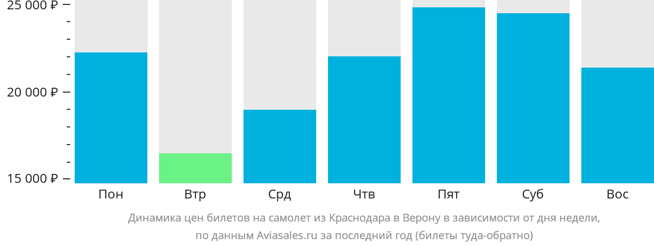 Динамика цен билетов на самолёт из Краснодара в Верону в зависимости от дня недели