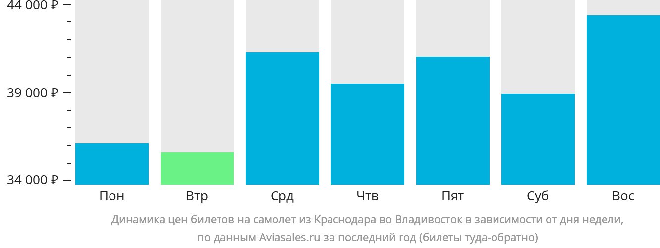 Динамика цен билетов на самолёт из Краснодара во Владивосток в зависимости от дня недели