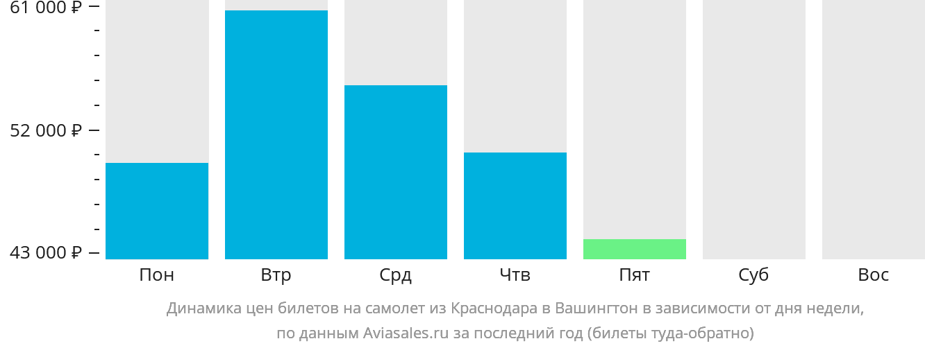 Динамика цен билетов на самолёт из Краснодара в Вашингтон в зависимости от дня недели