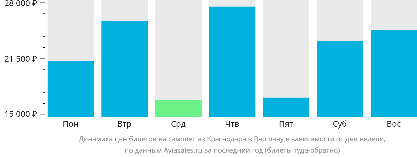 Динамика цен билетов на самолёт из Краснодара в Варшаву в зависимости от дня недели
