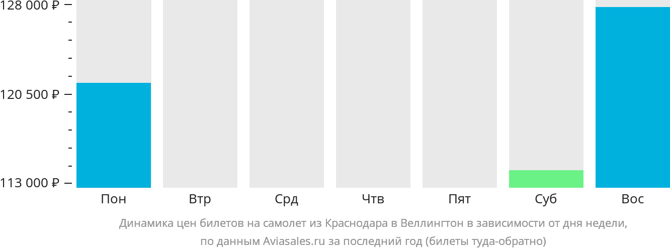 Динамика цен билетов на самолёт из Краснодара в Веллингтон в зависимости от дня недели