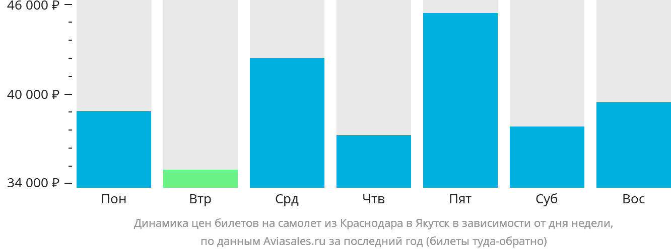 Динамика цен билетов на самолёт из Краснодара в Якутск в зависимости от дня недели