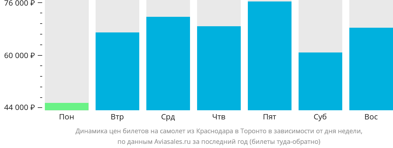 Динамика цен билетов на самолёт из Краснодара в Торонто в зависимости от дня недели