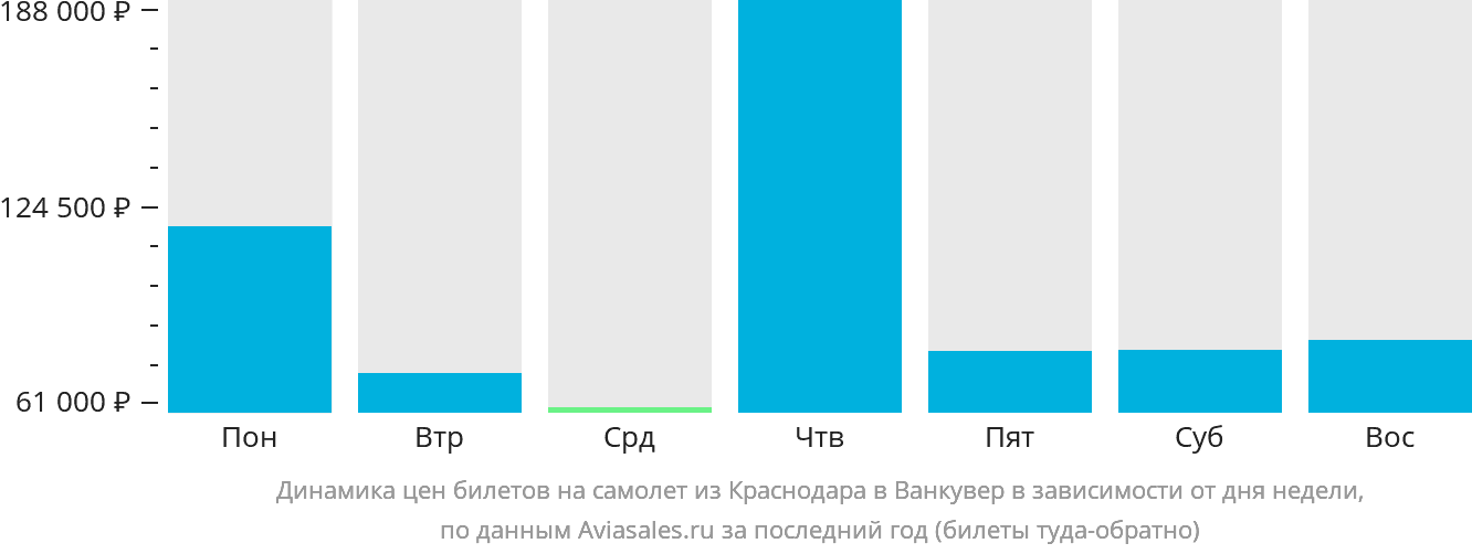 Динамика цен билетов на самолёт из Краснодара в Ванкувер в зависимости от дня недели