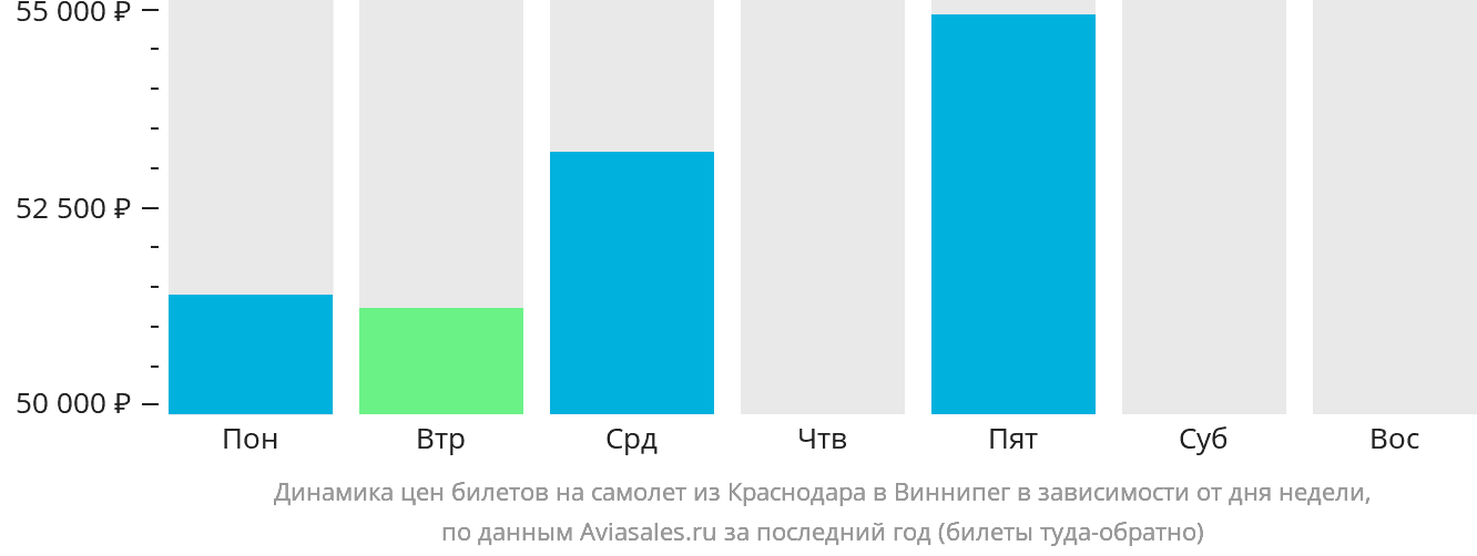 Динамика цен билетов на самолёт из Краснодара в Виннипег в зависимости от дня недели