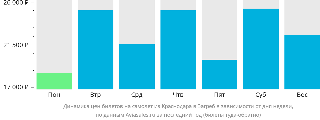 Динамика цен билетов на самолёт из Краснодара в Загреб в зависимости от дня недели
