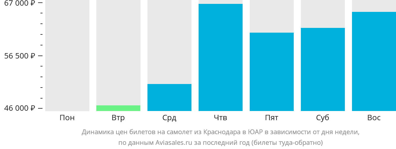 Динамика цен билетов на самолёт из Краснодара в ЮАР в зависимости от дня недели