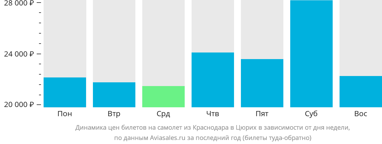 Динамика цен билетов на самолёт из Краснодара в Цюрих в зависимости от дня недели